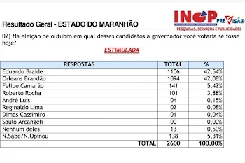 Correio Maranhense: Pesquisa INOP: Orleans e Braide aparecem empatados na disputa pelo governo