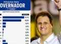 Correio Maranhense: Orleans lidera disputa para governador do Maranhão com 41%, aponta Instituto Qualitativa