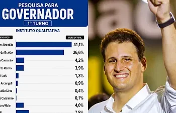 Correio Maranhense: Orleans lidera disputa para governador do Maranhão com 41%, aponta Instituto Qualitativa