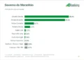Pesquisa Ranking/Educadora aponta empate técnico na disputa para o governo do Maranhão