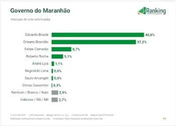 Pesquisa Ranking/Educadora aponta empate técnico na disputa para o governo do Maranhão