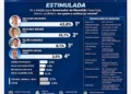 Orleans lidera disputa para governador do Maranhão com 43,6%, aponta nova pesquisa IP Sensus
