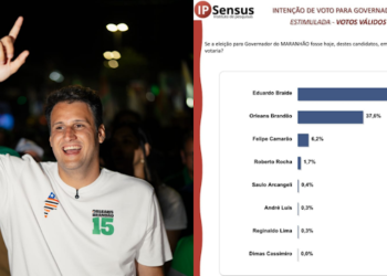 IP Sensus mostra crescimento de Orleans Brandão na preferência do eleitorado em São Luís