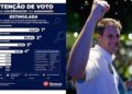 Correio Maranhense: Pesquisa Ipsensus mostra liderança e crescimento de Orleans Brandão na disputa para governador do Maranhão