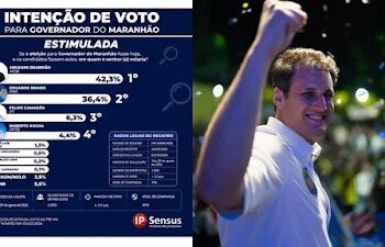 Correio Maranhense: Pesquisa Ipsensus mostra liderança e crescimento de Orleans Brandão na disputa para governador do Maranhão